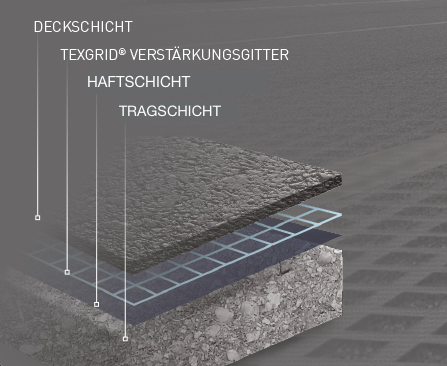 Lösung zur Verstärkung der Fahrbahndecke Texum Verstärkungsgeogitter sind Bewehrungen aus Kohlenstoff- und/oder Glasfasern, die die Lebensdauer von Straßenbelägen verlängern, die Auswirkungen von Bauarbeiten auf die Nutzer begrenzen und einfache und kostengünstige Lösungen bieten.